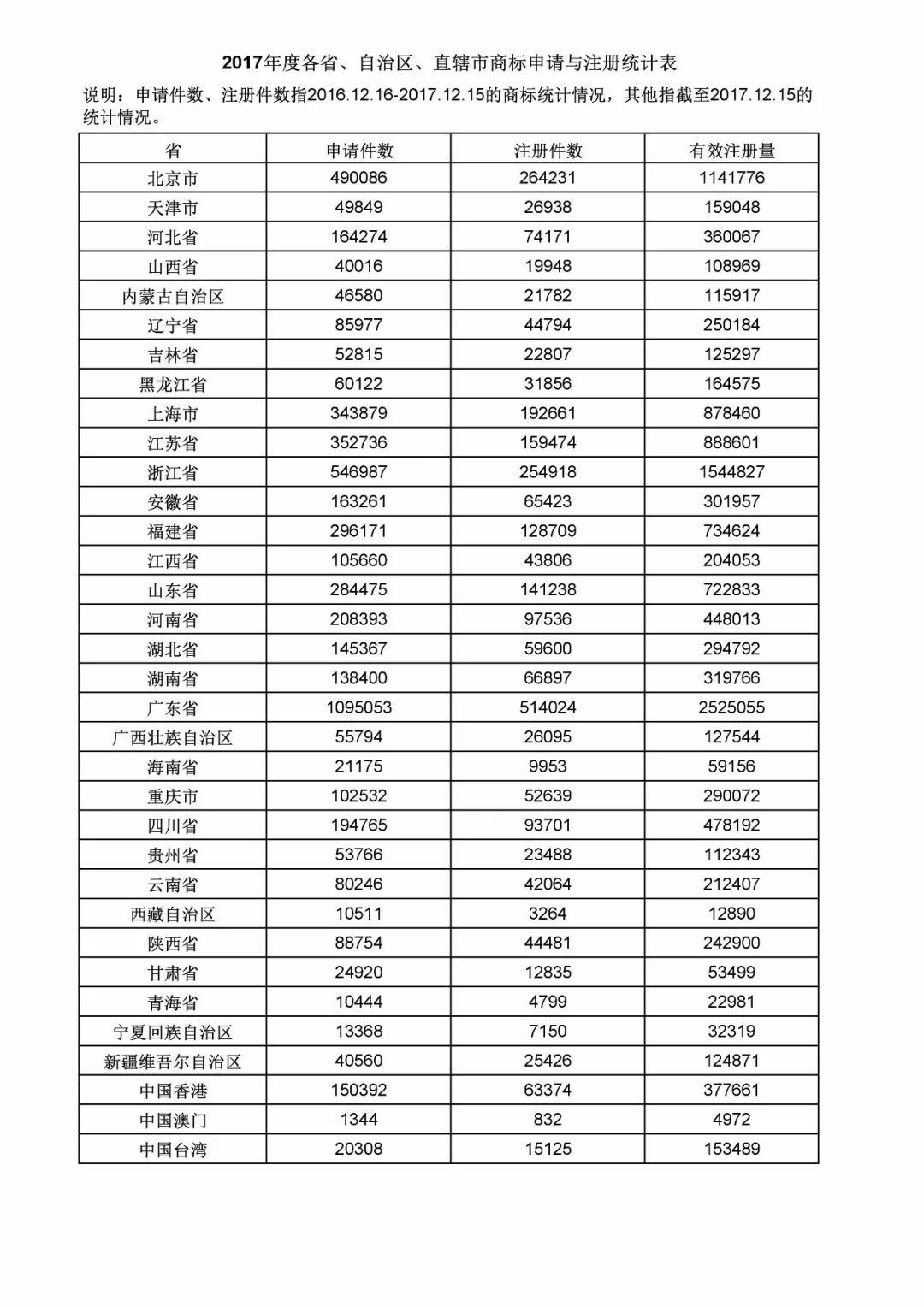 2017年度商標(biāo)申請(qǐng)量這五個(gè)省市最多！（附各省市統(tǒng)計(jì)詳表）