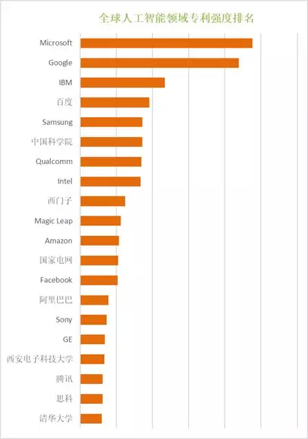全球人工智能領(lǐng)域的專利強(qiáng)度